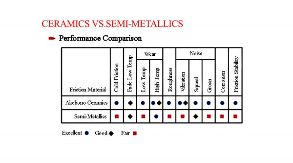 Ceramic vs Semi-Metallic