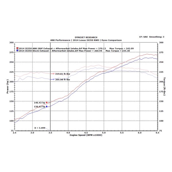 ARK Performance® - GRiP™ 304 SS True Dual Cat-Back Exhaust System Dyno Chart, Lexus IS