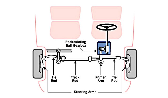 What Does a Steering Box Do  