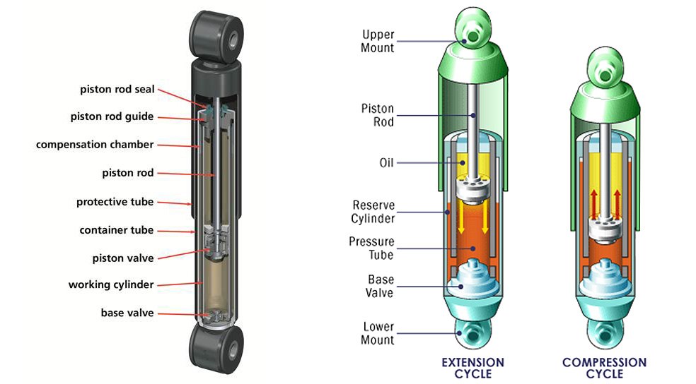 Conventional Gas Pressure Shock Absorbers for Industry