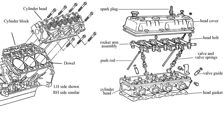 How Does An Internal Combustion Engine Work