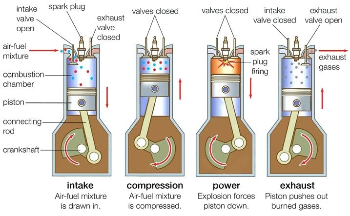 How Does An Internal Combustion Engine Work?