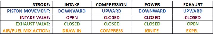 Four Strokes Action Chart