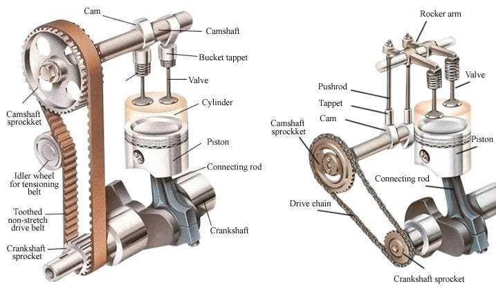 How Does An Internal Combustion Engine Work