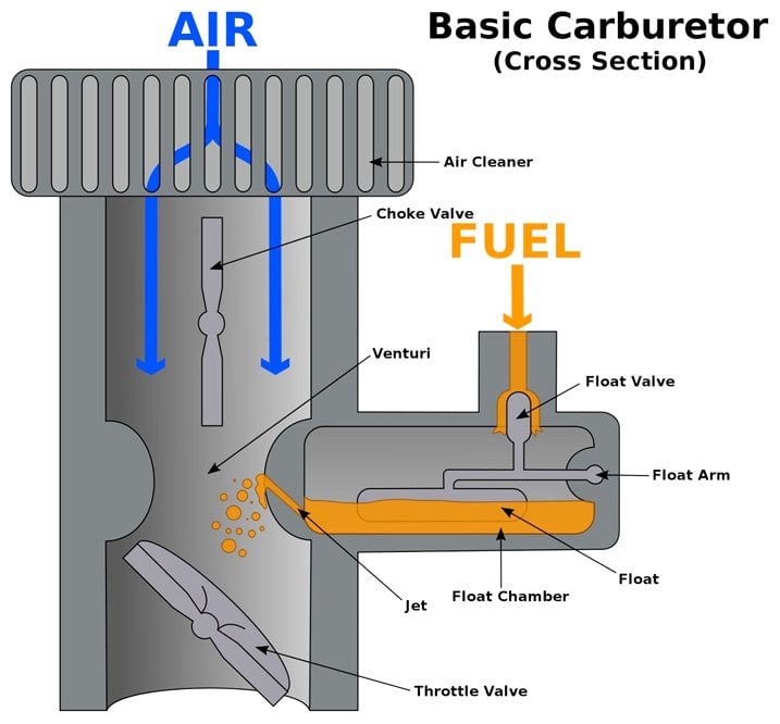 Repair vs Performance Parts | Intake Manifolds & Carburetors