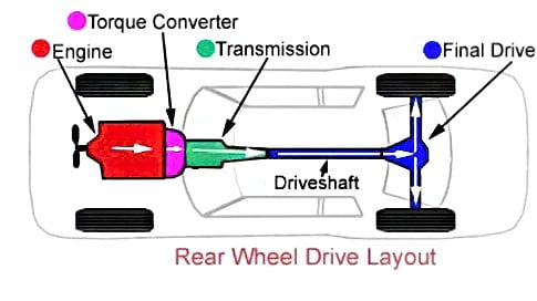 Rear Wheel Drive Layout