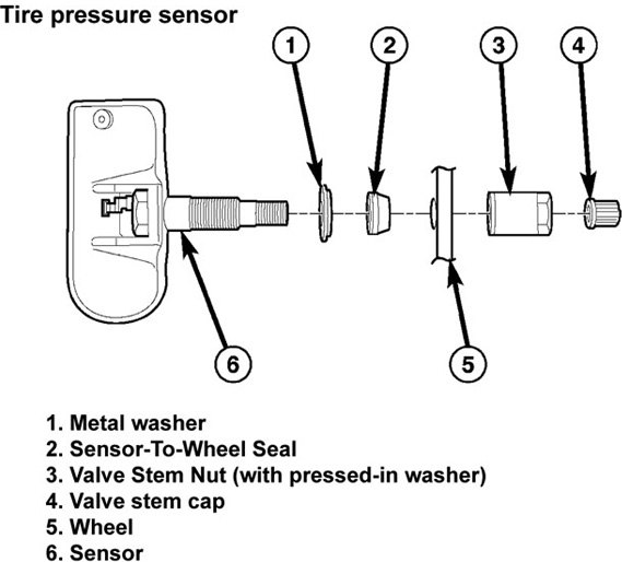 What Is The History Of Tire Pressure Monitoring Systems?