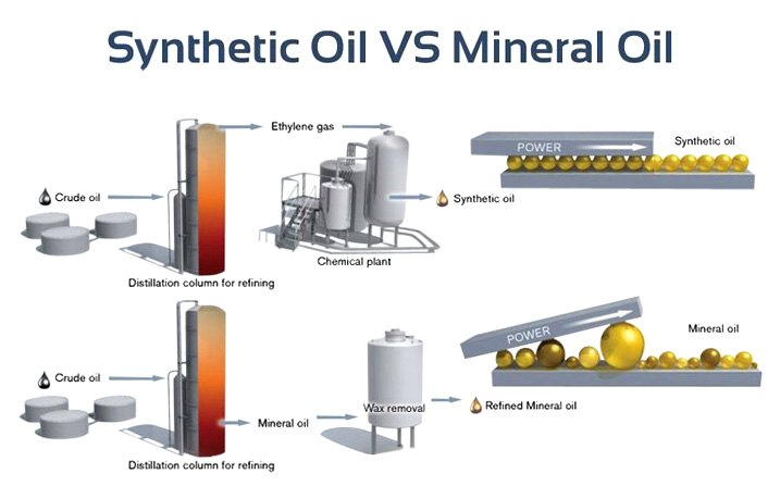 mineral oil viscosity vs other oils