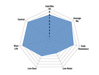 EBC Bluestuff™ Spider Chart