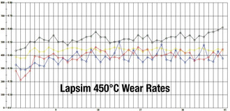 Lapsim 450 Degree