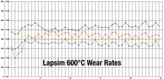 Lapsim 600 Degree