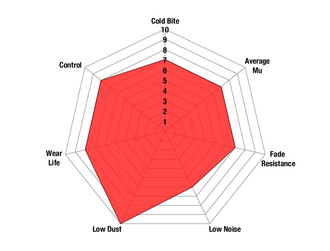 Redstuff™ Brake Pads Spider Chart