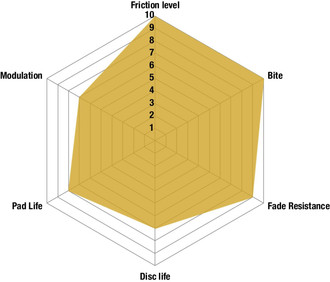 RP-X™ Brake Pads Spider Chart