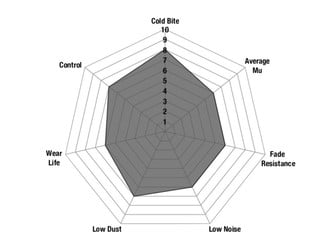 Ultimax2™ Brake Pads Spider Chart