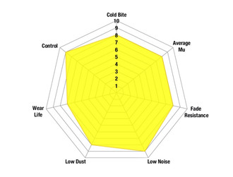 Yellowstuff™ Race & Trackday Series Spider Chart