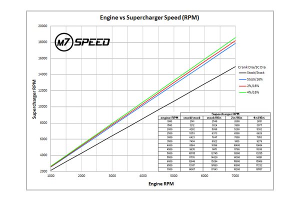 M7 Speed® - Performance Engine Power Kit