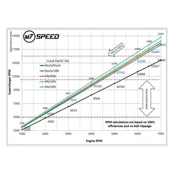M7 Speed® - High Performance Engine Power Kit